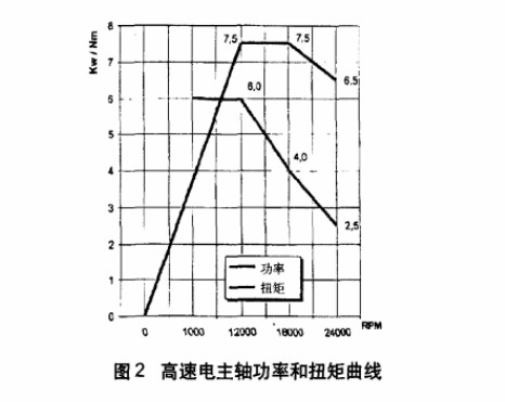 電主軸生產廠家