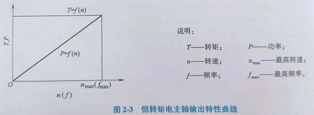 電主軸生產(chǎn)廠家